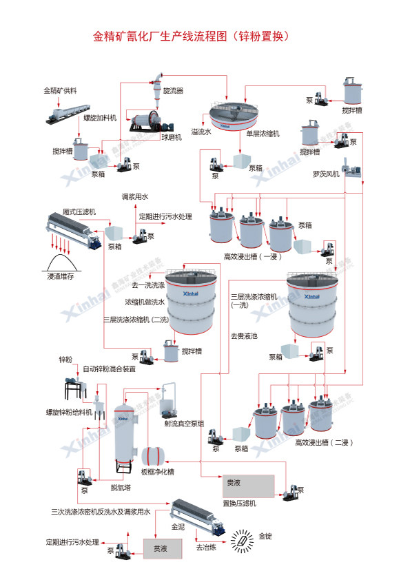 金矿CIP氰化提金流程图