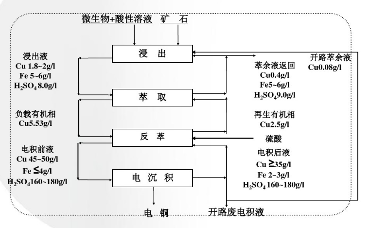 湿法提铜工艺流程图