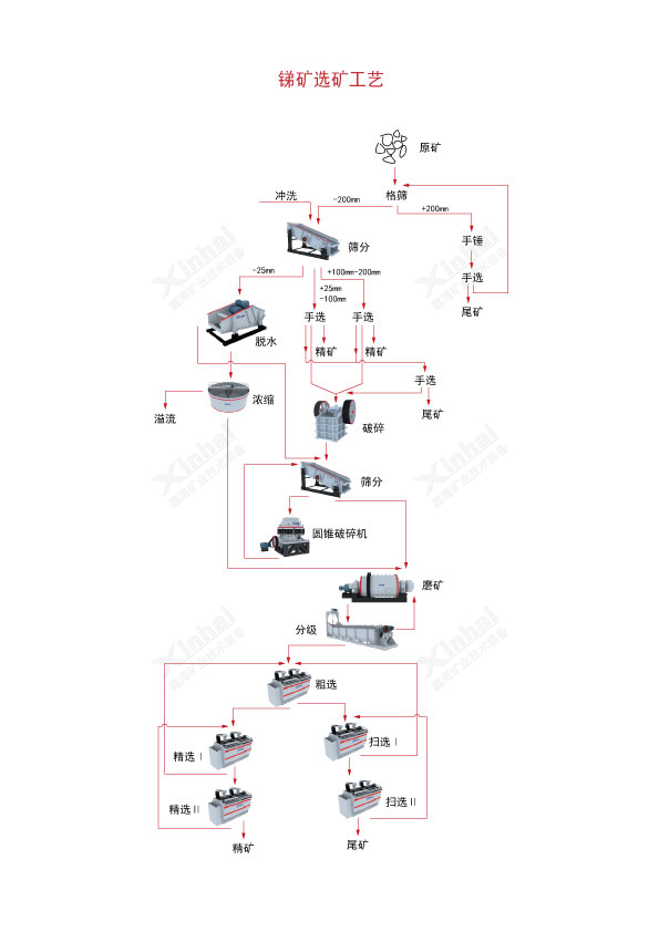 锑矿选矿生产线工艺流程图