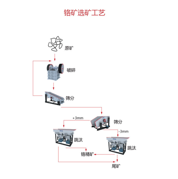 铬矿选矿工艺流程图