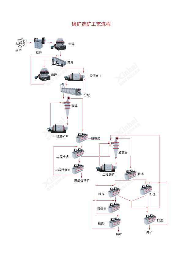 镍矿选矿工艺流程图