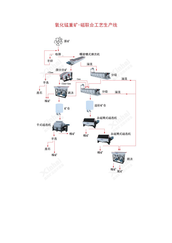 锰矿磁选生产线