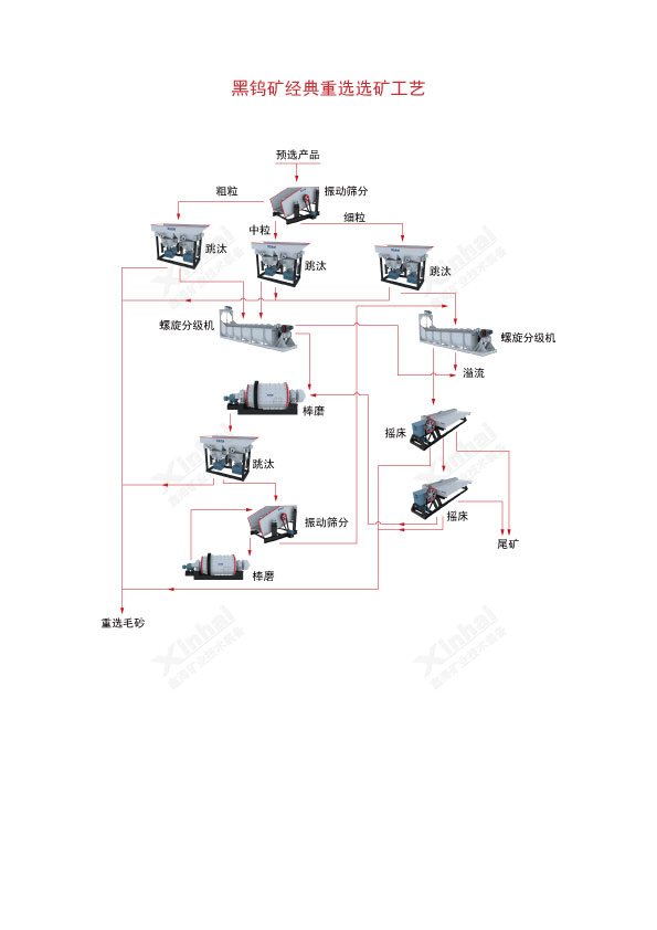 黑钨矿重选工艺流程图