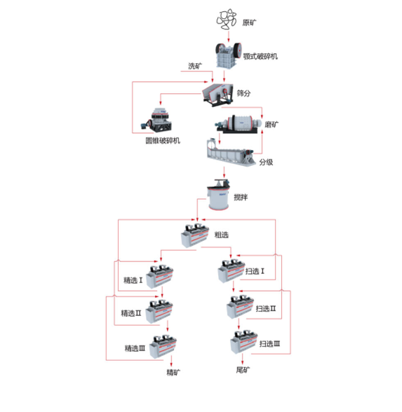 菱镁矿选矿工艺流程图