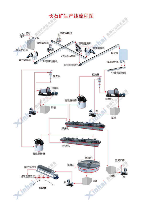 长石矿选矿工艺流程图