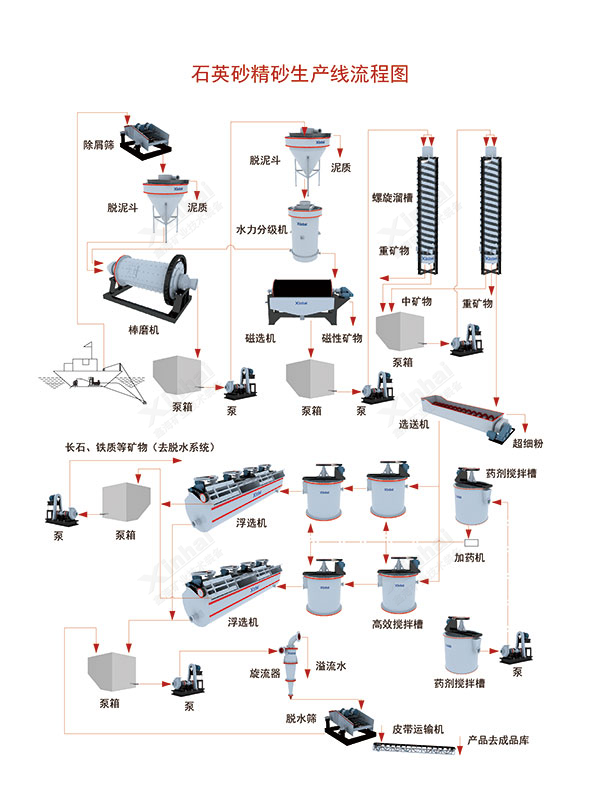 石英砂提纯工艺流程图