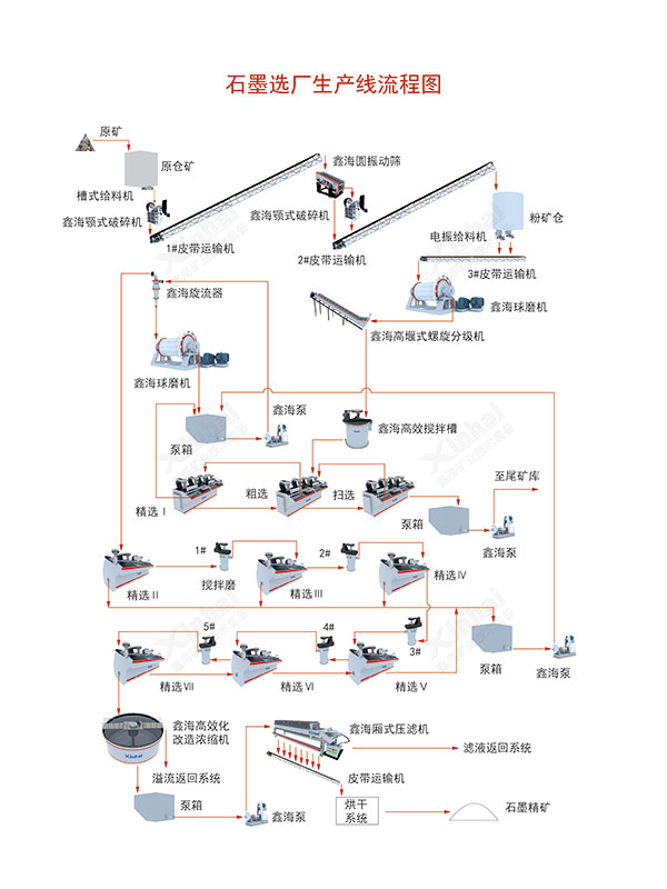 石墨矿选矿工艺流程图