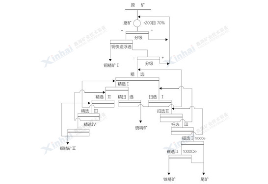 选矿流程图