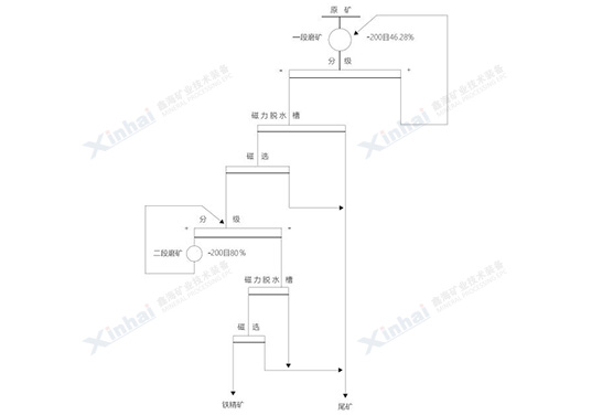 平度磁铁矿试验流程图