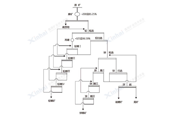 含碳高砷铅锌银多金属矿选矿试验流程