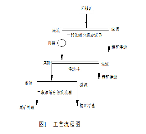 钼矿粗精矿再磨应用过程