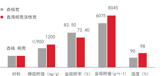 椰壳活性炭与杏核炭对比图