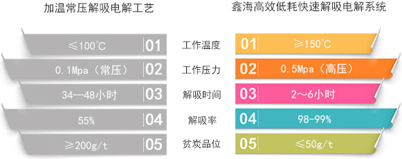 高效低耗快速解吸电解系统与传统工艺对比