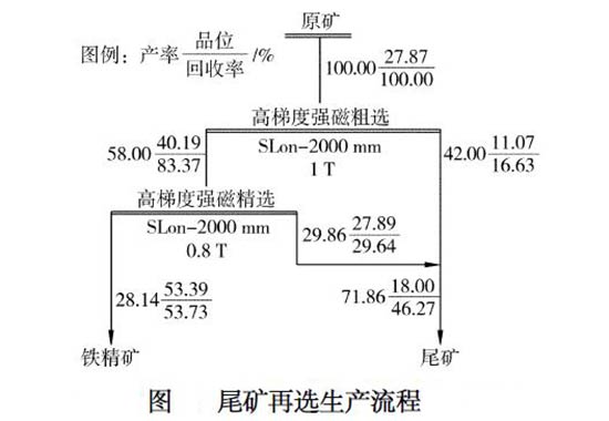 赤铁矿选矿流程