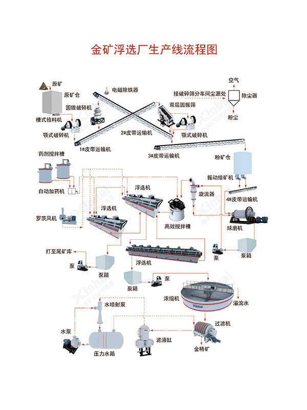 金矿浮选工艺流程图