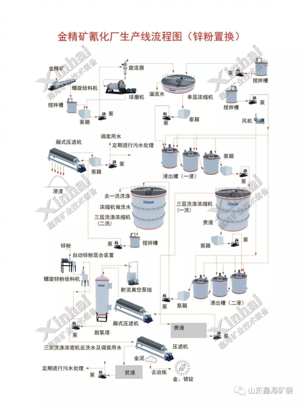 氰化-锌粉置换工艺流程图