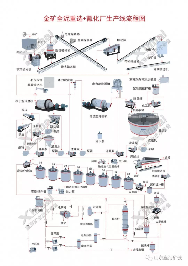 氰化炭浆工艺流程图