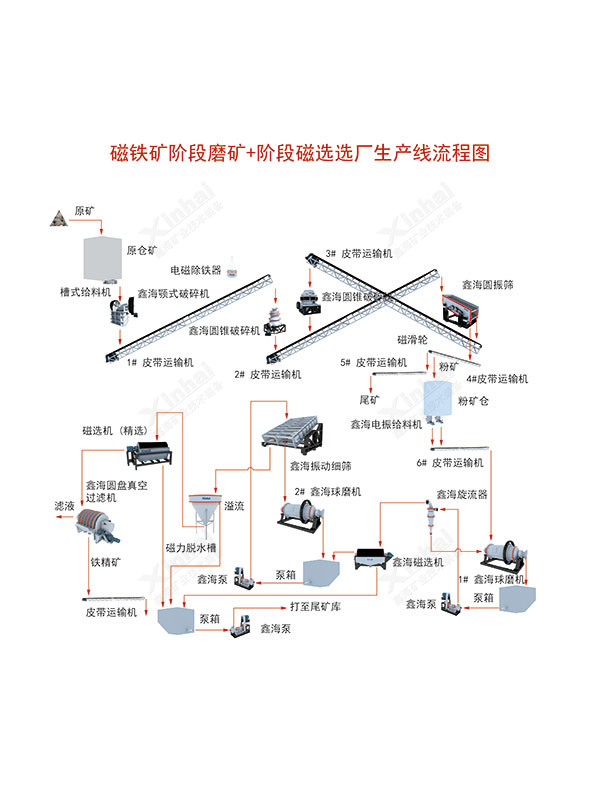 磁铁矿选矿工艺流程图