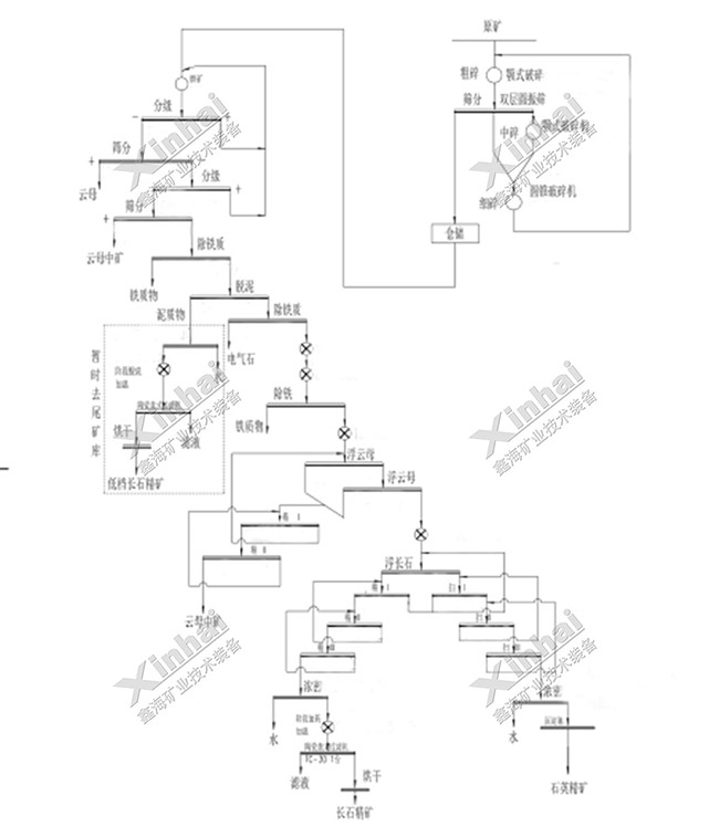 湖南长石矿项目选矿流程图