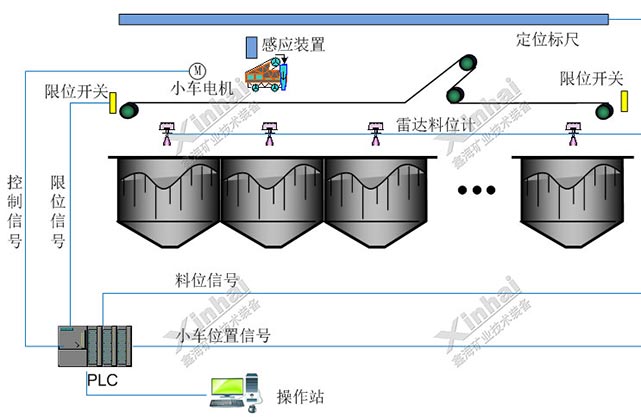 破碎流程自动控制图2