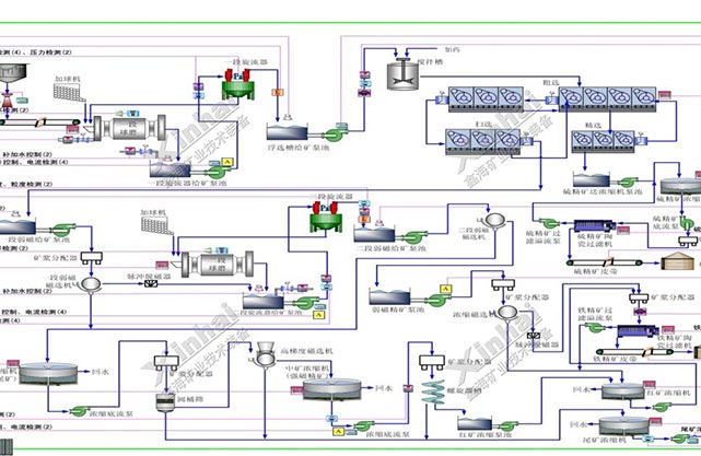 磨矿分级流程自动控制图1