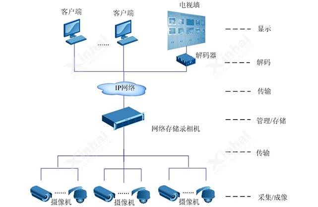 视频监控系统