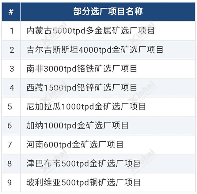 开元棋盘官网矿装2019年选厂项目列表