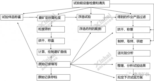 选矿试验流程图