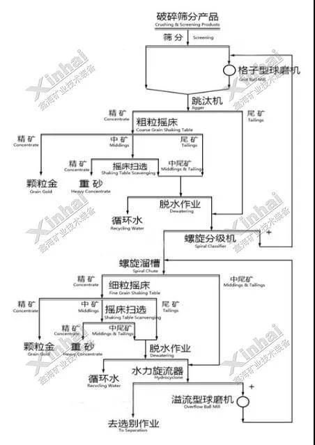 高品位颗粒金多的选金工艺流程图