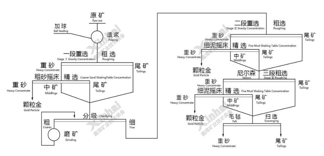 红土岩型金矿工艺流程图