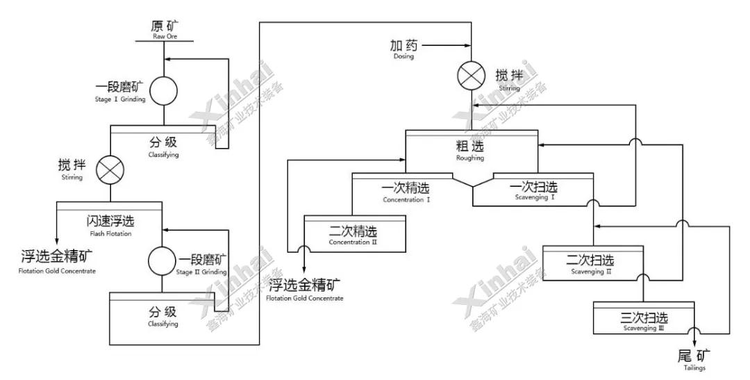 易选金矿闪速浮选工艺（一段磨矿）流程图