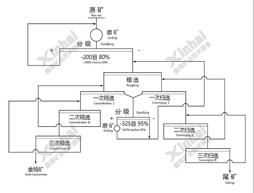 混合型金矿选矿工艺流程图