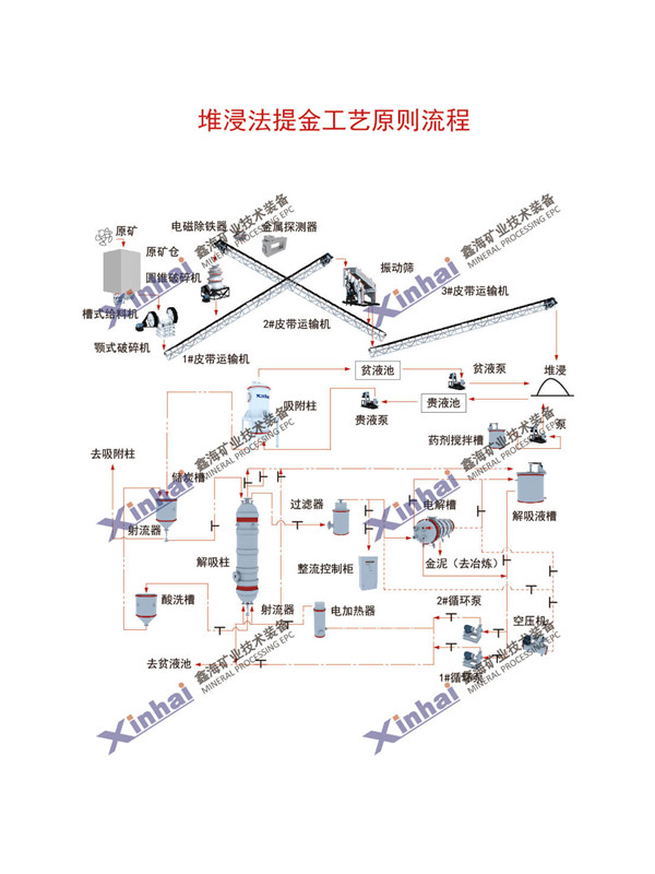 堆浸法选金工艺