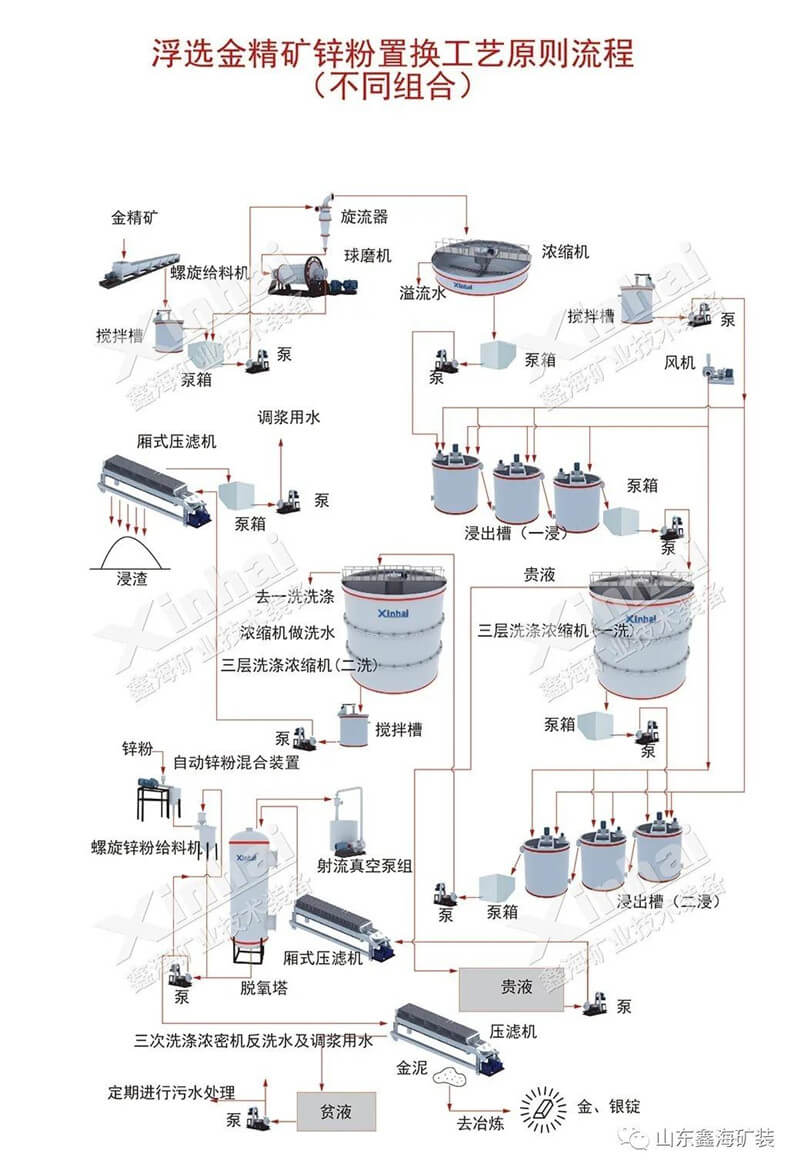 氰化-锌置换提金工艺流程图