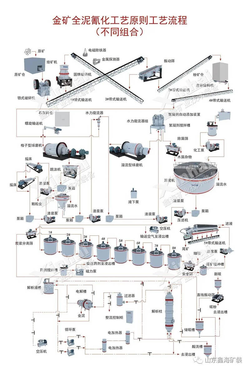 炭浆法提金工艺流程图