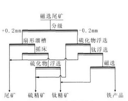 重选浮选联合工艺