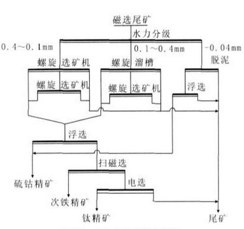 重选电选联合工艺