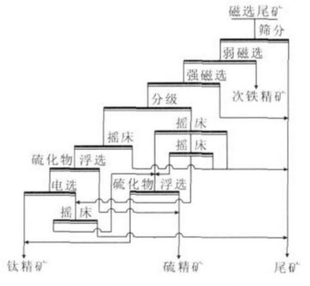 强磁选与重选联合工艺