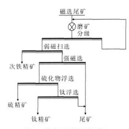 强磁选与重选联合工艺