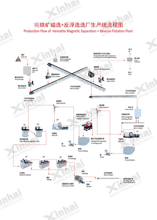 褐铁矿选矿工艺流程图（磁选+反浮选）