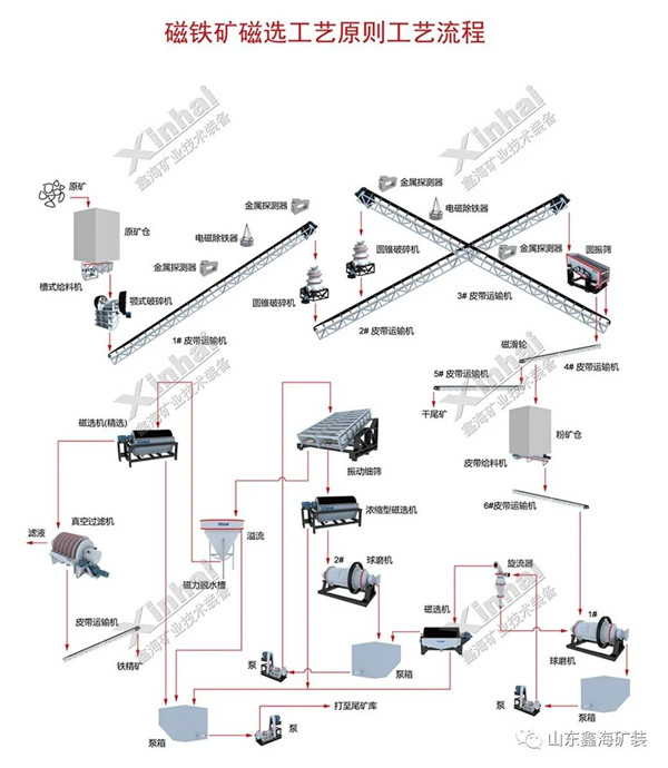 磁铁矿阶段磨矿-阶段磁选工艺流程