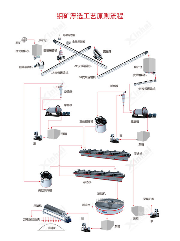 钼矿选矿工艺流程图