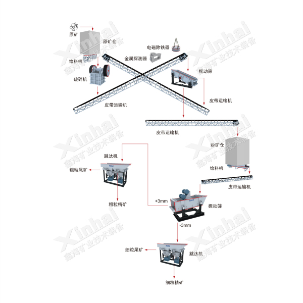 萤石矿重选工艺流程