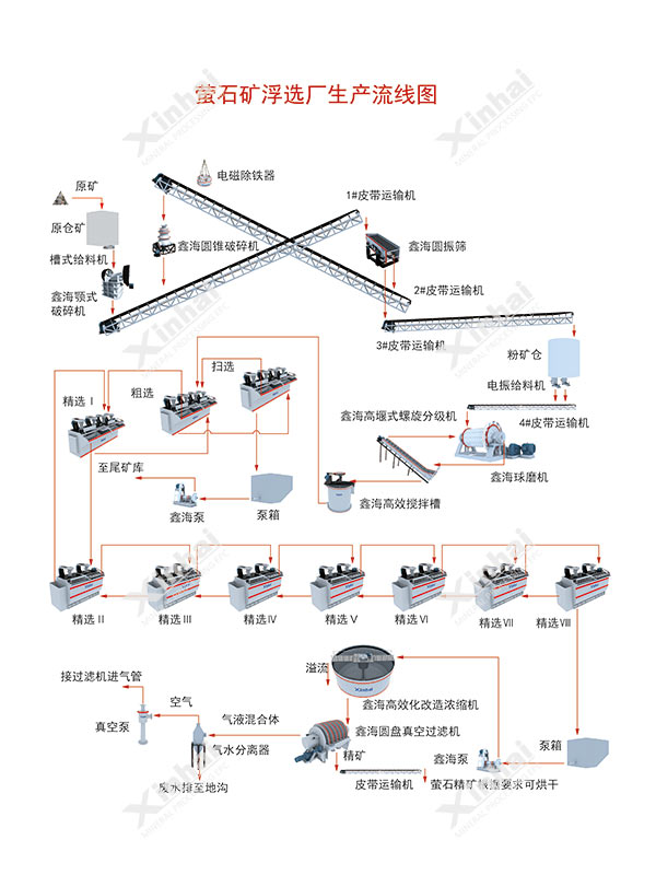 萤石矿浮选工艺流程