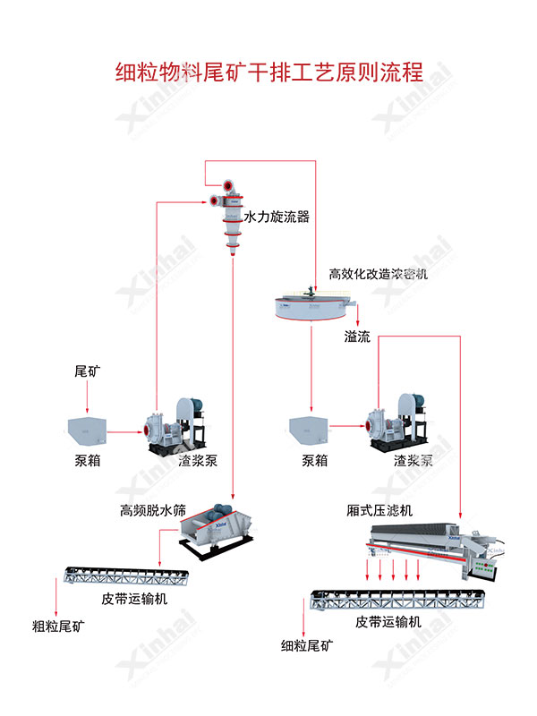 尾矿干排工艺流程图