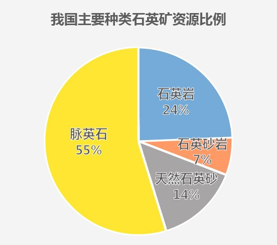 我国石英砂主要原料占比图