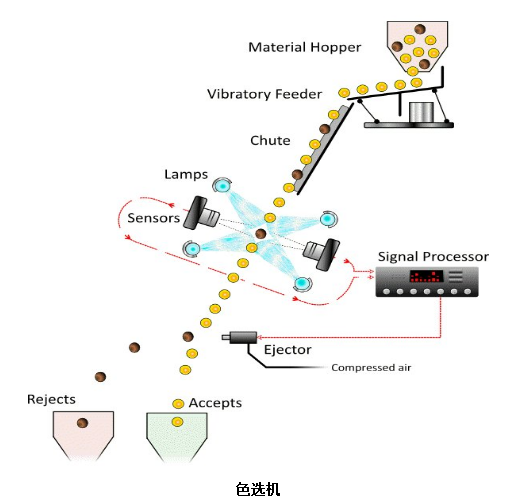 石英砂色选机