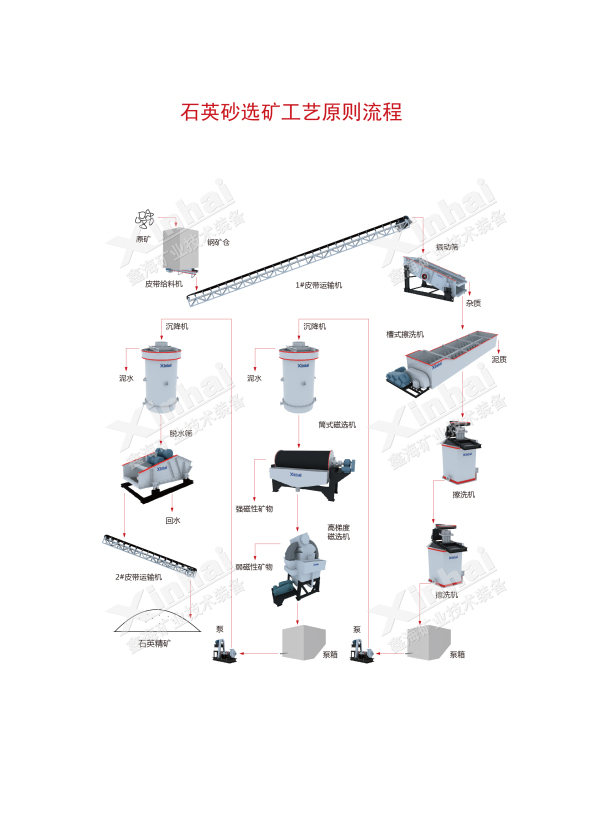 石英砂生产线流程图