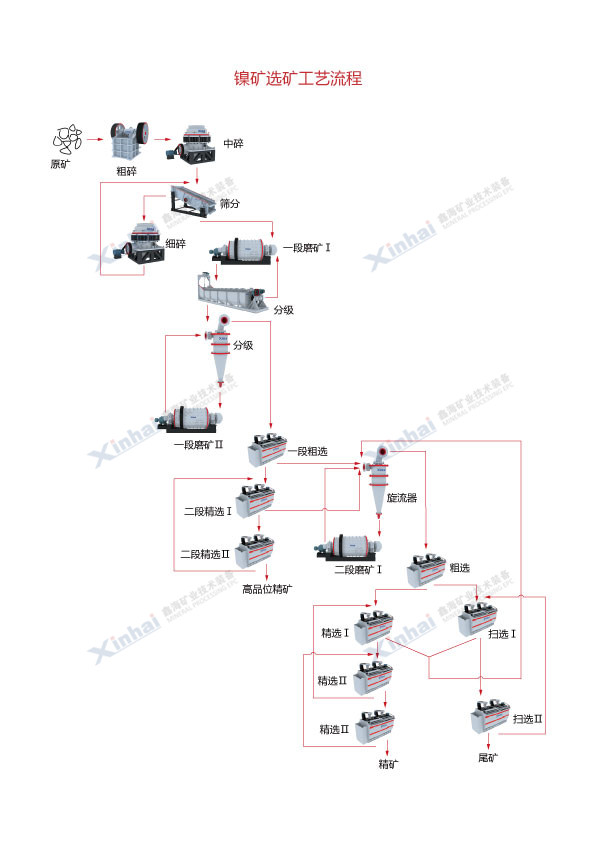 铜镍矿选矿工艺流程图