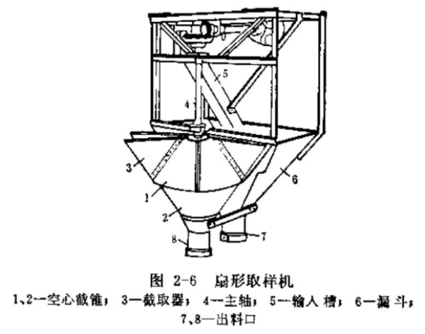 扇形取样机